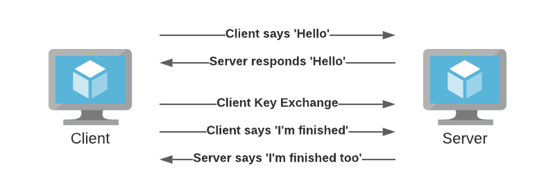 TLS communication setup schema
